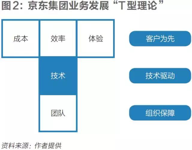 刘强东：京东要从“一体化”走向“一体化的开放”