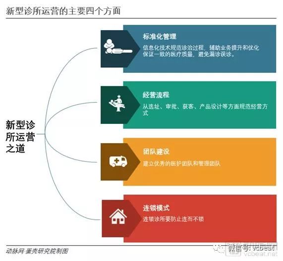 15座城市，200家诊所，数万条数据 ——2018中国新型诊所经营报告