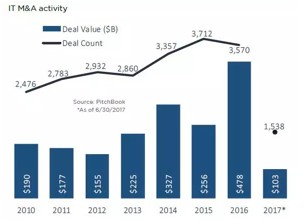 2017年上半年北美及欧洲并购活动分析：IT和B2C企业越来越受欢迎
