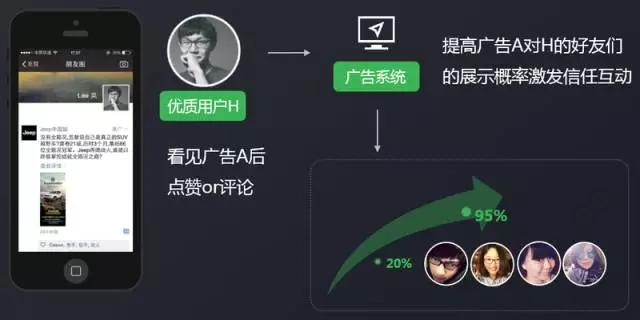 你是如何被微信广告选中的？微信广告引擎与社交传播算法实践