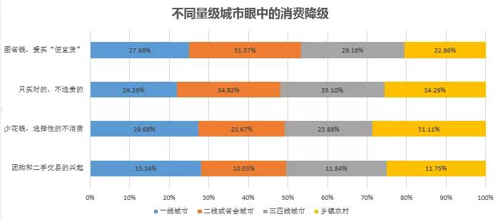 一线盛产剁手族 ，最重养生的竟是二三线城市