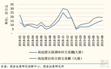 巨头入场、销量暴增200%、规模或超百亿，自热火锅因何而“热”？