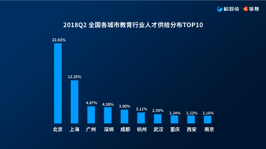 2018教育行业中高端人才大数据报告：北京平均年薪超20万