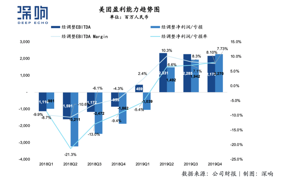 疫情下预期一季度转亏，坚持长期主义的美团如何应对挑战？