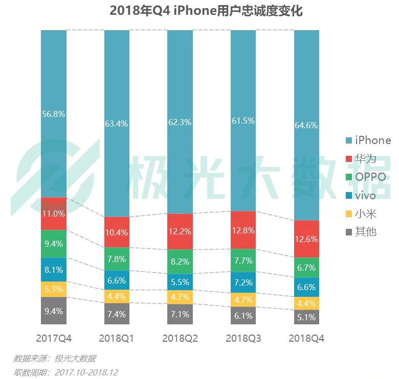 极光大数据：iPhone销量下滑？保有率首超华为跃居第一