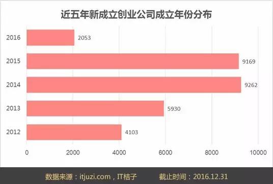 新成立公司数量不足去年四分之一 16年中国互联网创业格局概述 详细解读 最新资讯 热点事件 36氪