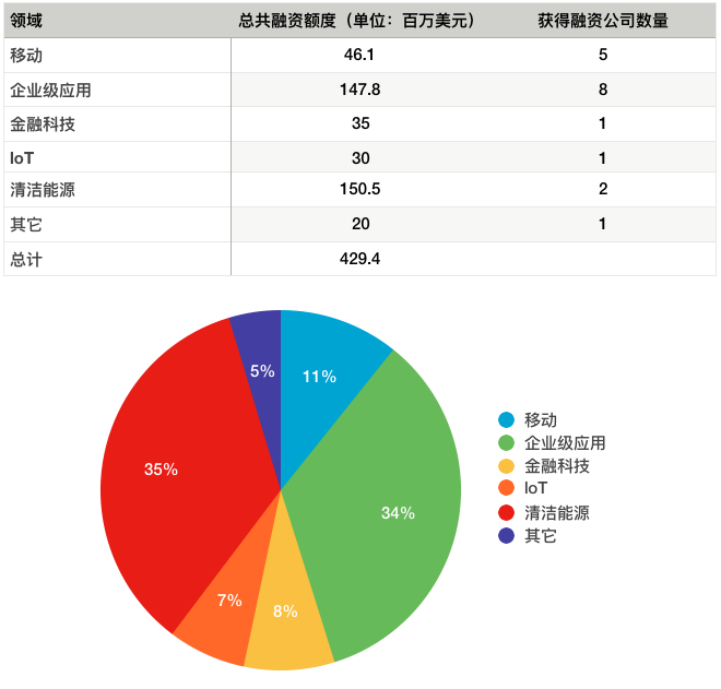 硅谷一周融资速报: 18 家公司获总计超 4.29 亿美元融资