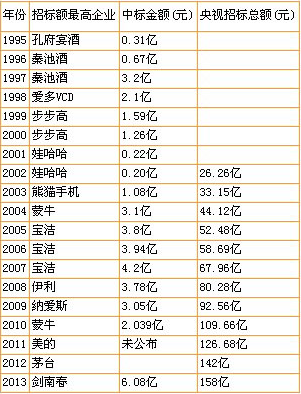 央视广告招标揽70亿，酒企复苏、互联网金融企业遭禁