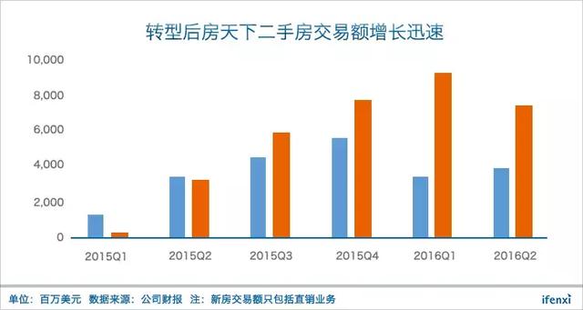 转型失败后回归平台战略，房天下还有40%涨幅空间