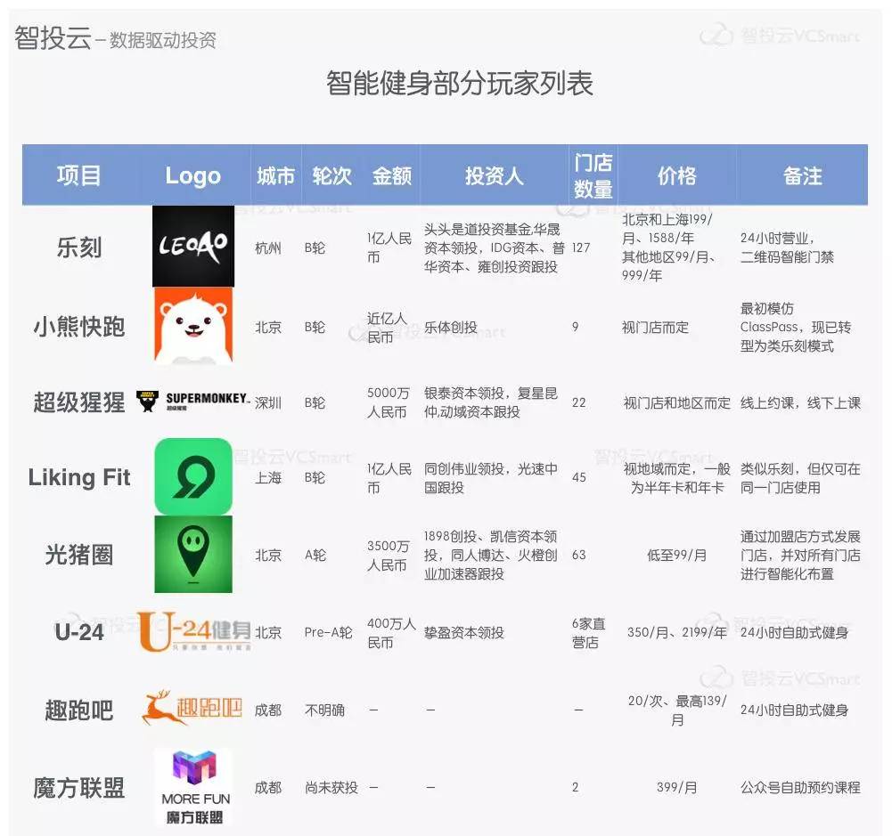 一份关于健身行业发展的简易研报：北京群众爱健身，北上健身房融资占大多数