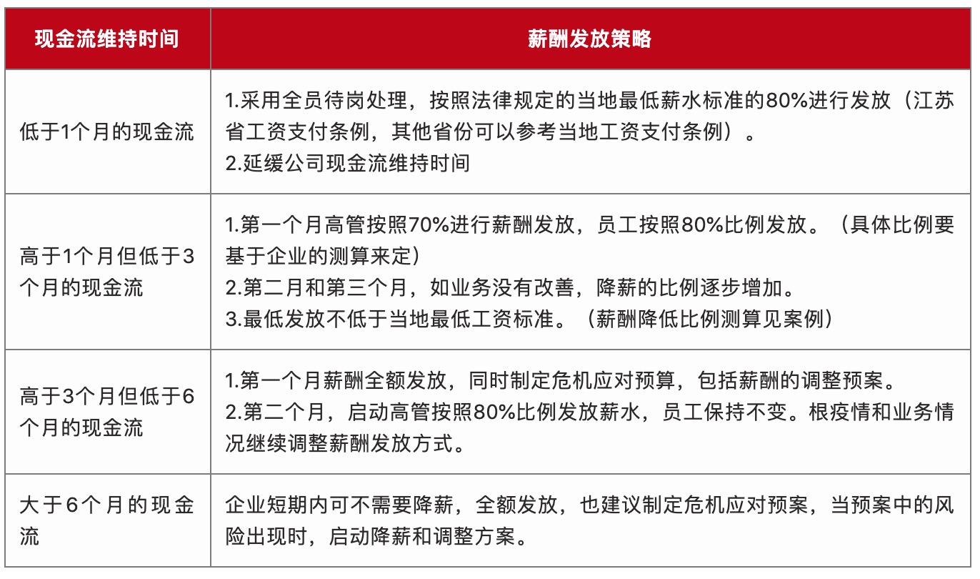 疫情下如何发工资？基于现金流的136模式