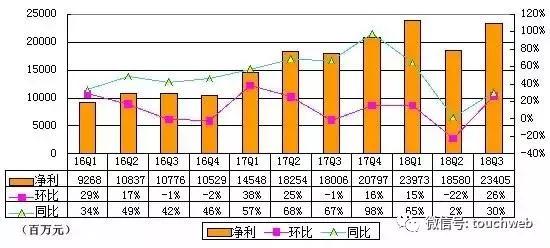 BAT财报对比：百度跌出第一阵营，营收与腾讯阿里拉开差距
