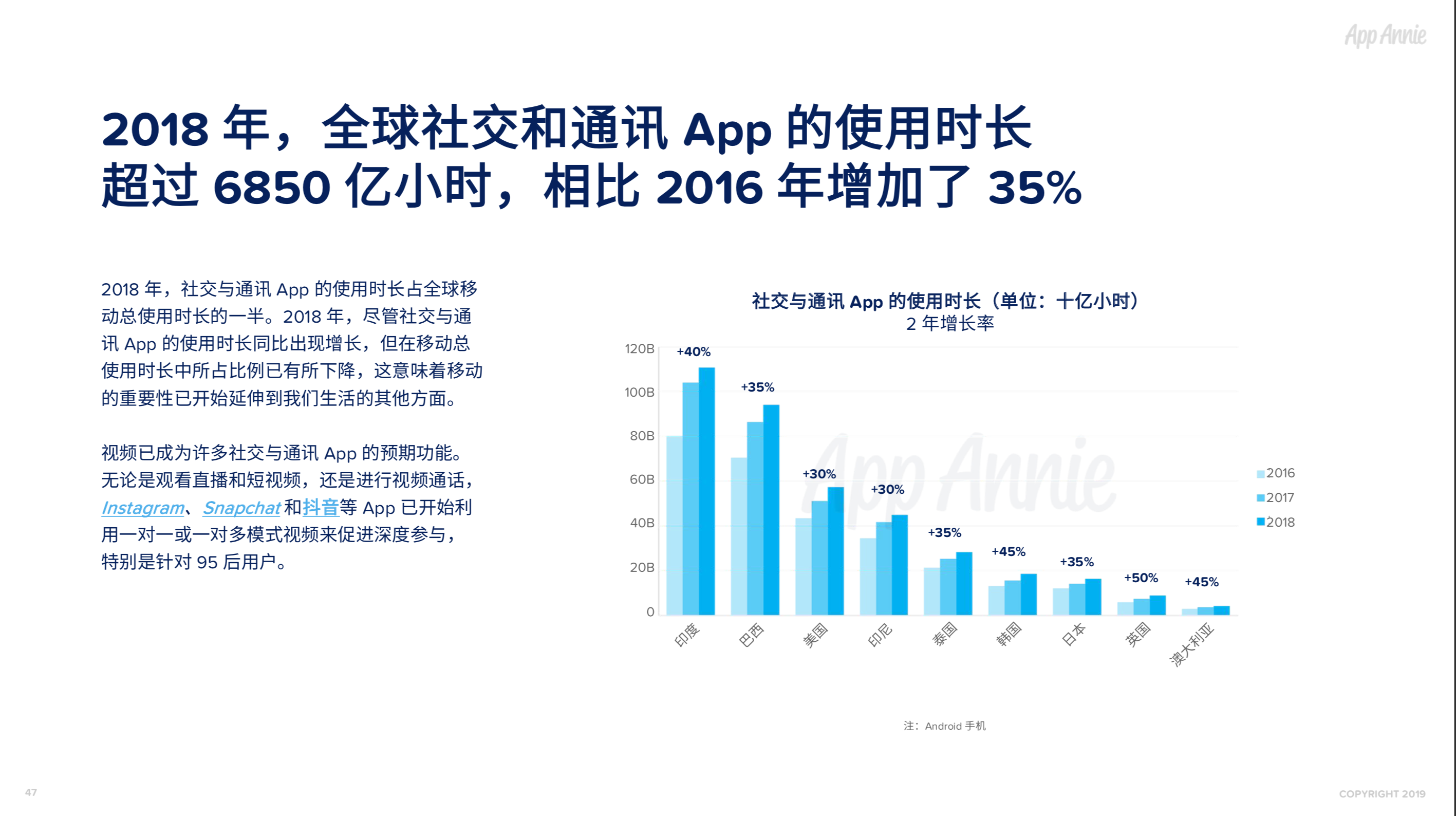 社交通讯App全球使用时长占比过半，视频已经成为预期功能