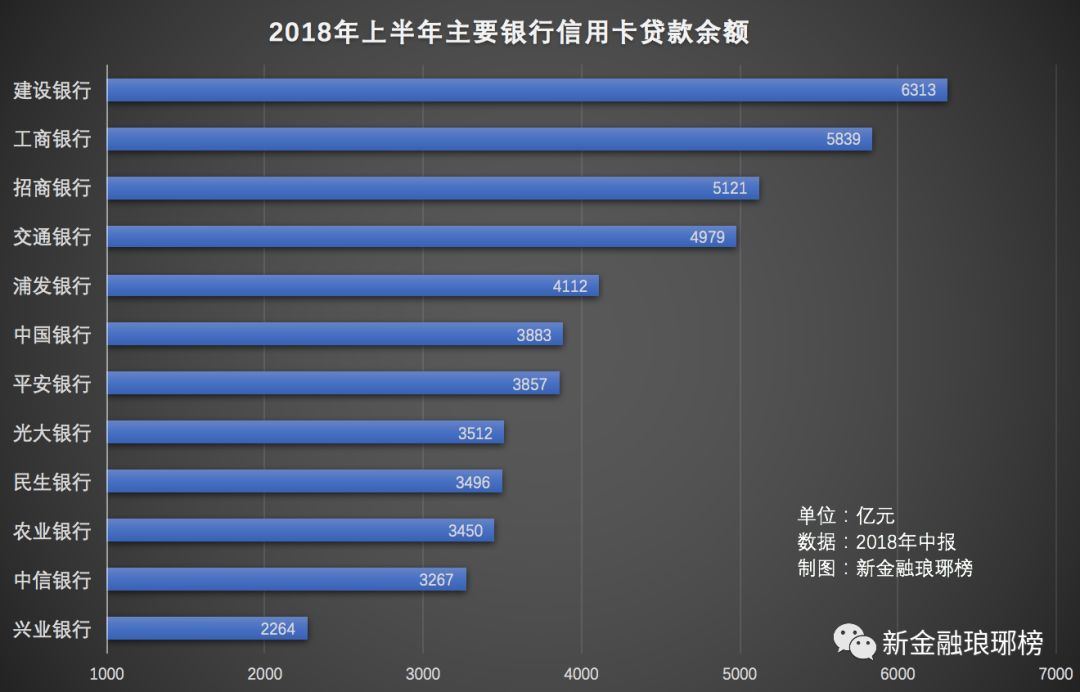 信用卡争夺战：工行发卡量居首，建行放贷最多，招行交易额第一