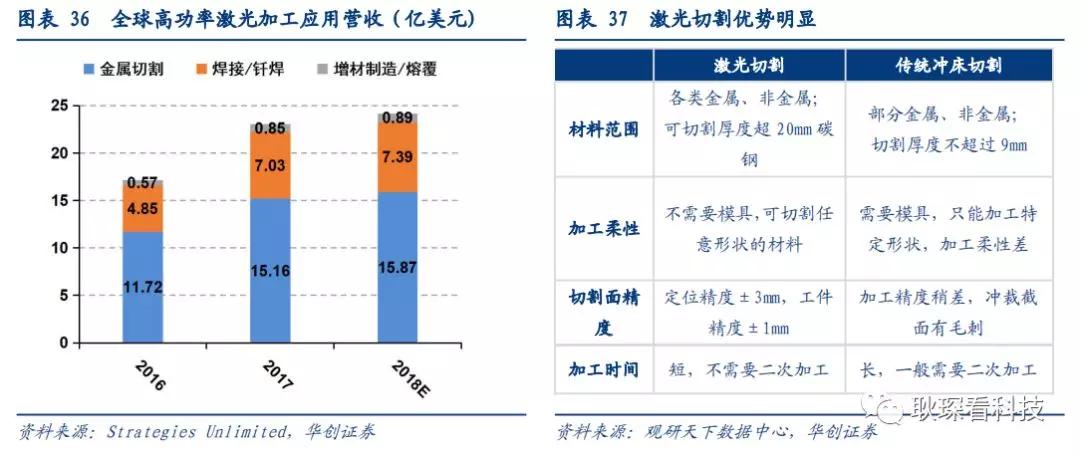 创投观察 |从全球激光产业竞争格局与下游新兴应用看中国厂商崛起契机与发展路径