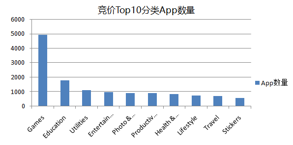 一年时间崛起为巨头广告平台，苹果Search Ads到底有哪些惊人表现？