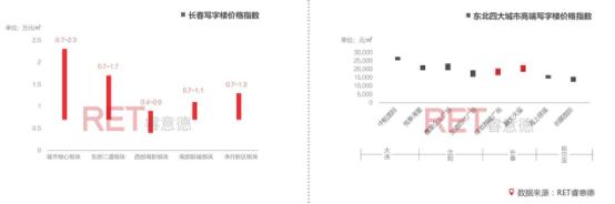 2016长春商业地产白皮书：东北亚中心的“危”与“机”