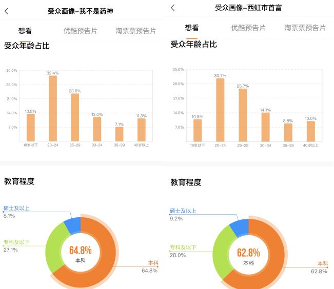 2018暑期档之“爆款的诞生”：互联网平台如何为“药神们”造“0”？