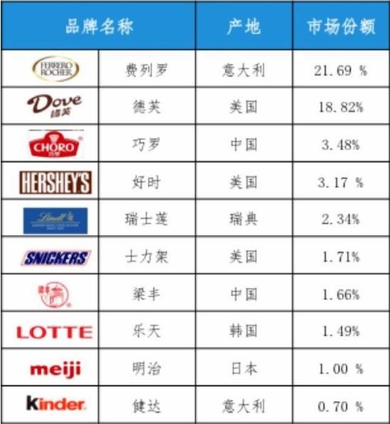 好时2016年第四季度净利润同比减少近一半，巧克力商的中国出路在哪？