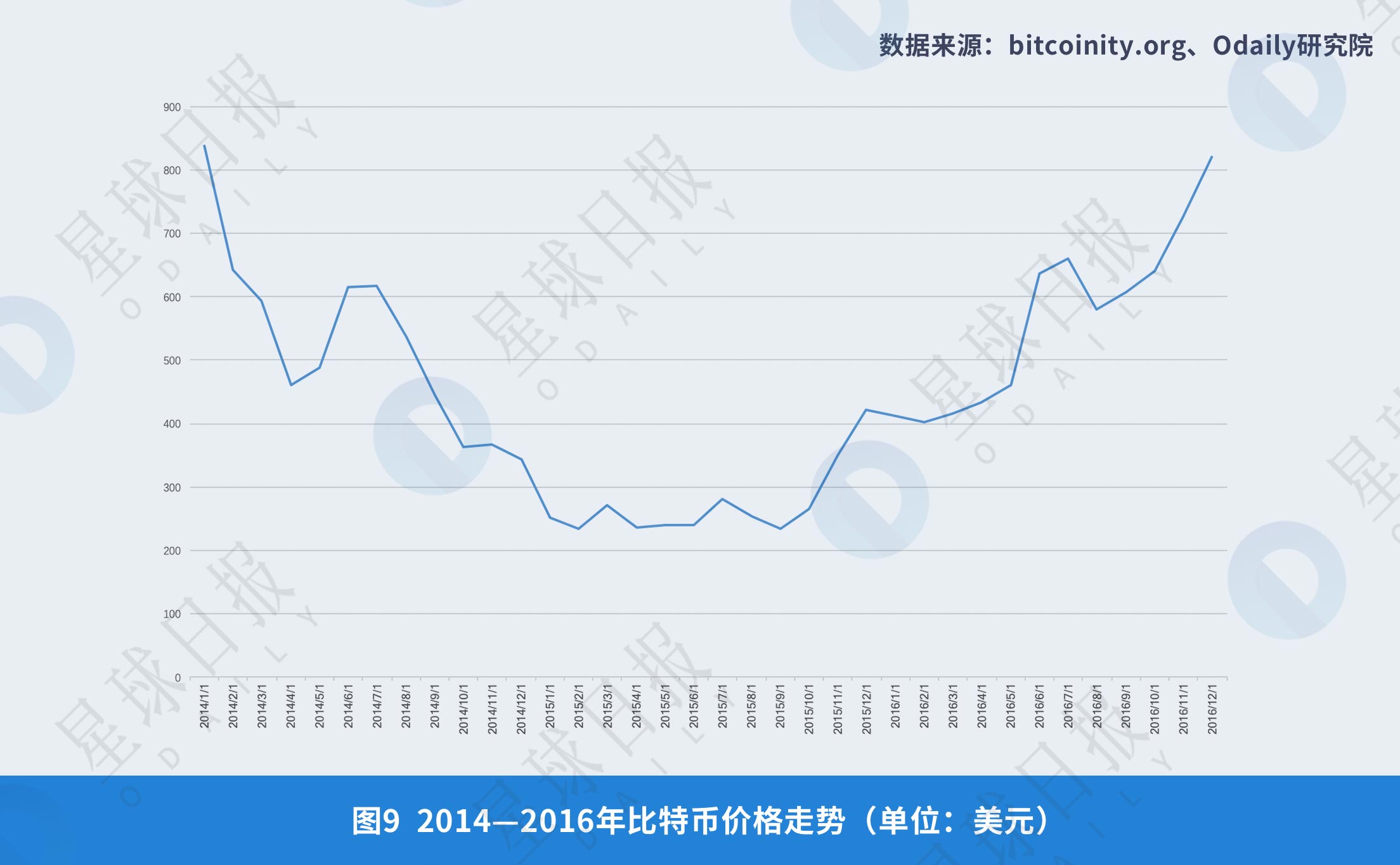 《2008年-2018年全球比特币发展研究报告》| Odaily星球日报研究院