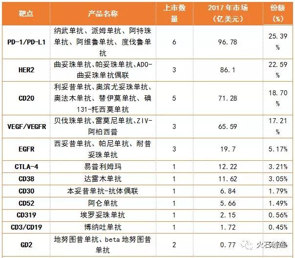 全球抗肿瘤抗体药物发展现状及趋势