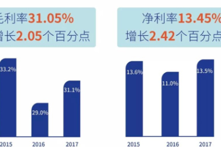 隐藏在保利地产2017年报里的两个负增长