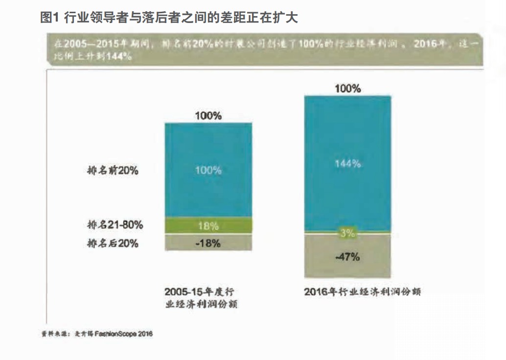 麦肯锡：中国消费者正成奢侈品领跑大军，轻奢增长最为强劲