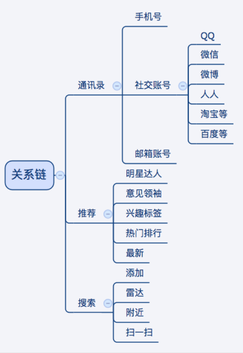 微信、QQ、微博、陌陌……社交网络的底层逻辑是什么？ 