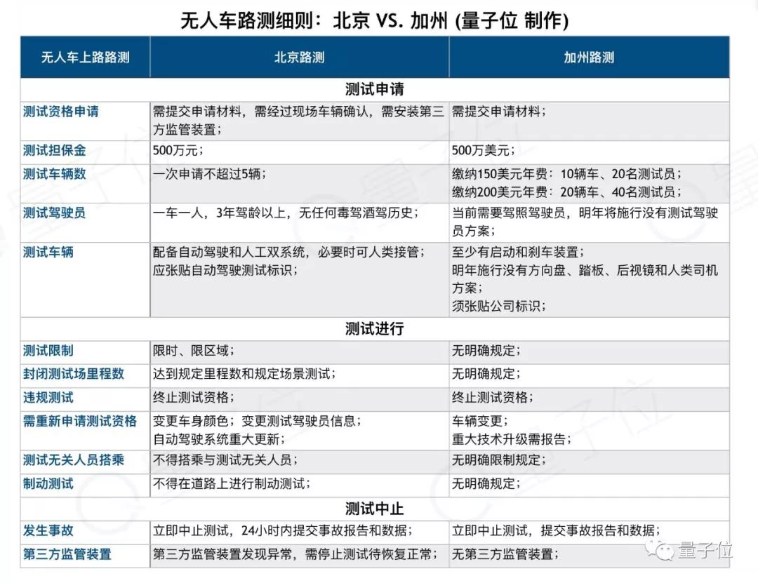 无人车路测选北京or加州？比一比就知道了