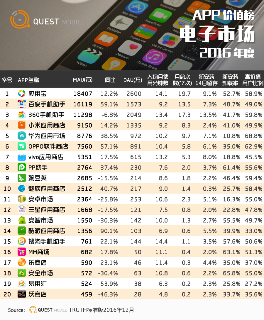 QuestMobile2016年度APP价值榜：10亿月活，还剩多少洪荒之力可挖？