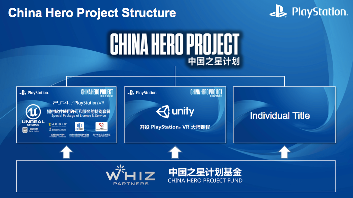 专访索尼中国之星计划基金首席投资官：看好主机VR联动，看重团队国际化和项目管理能力