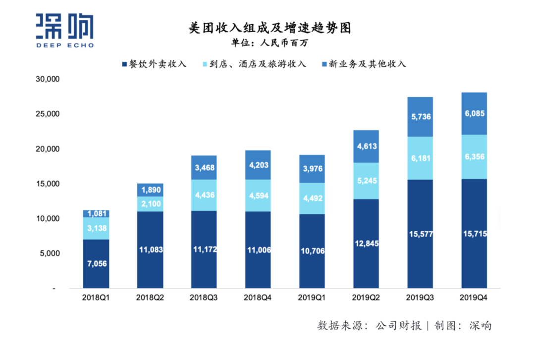 疫情下预期一季度转亏，坚持长期主义的美团如何应对挑战？