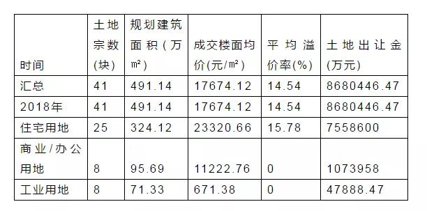 北京土地市场揽金47.9亿 中海29亿落子北京朝阳