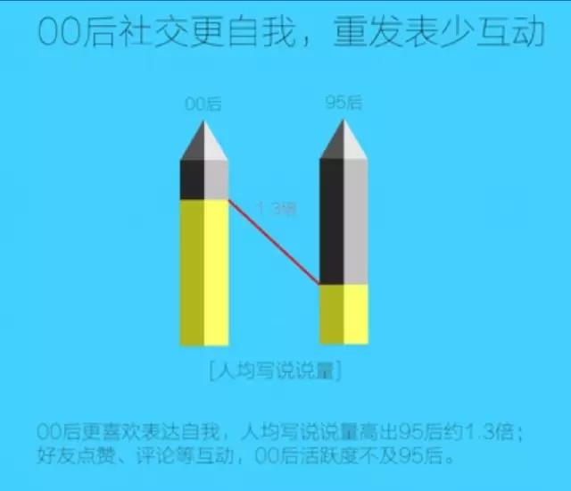 难怪90后被定义为“中年人”，现在的世界是属于95后、00后的！
