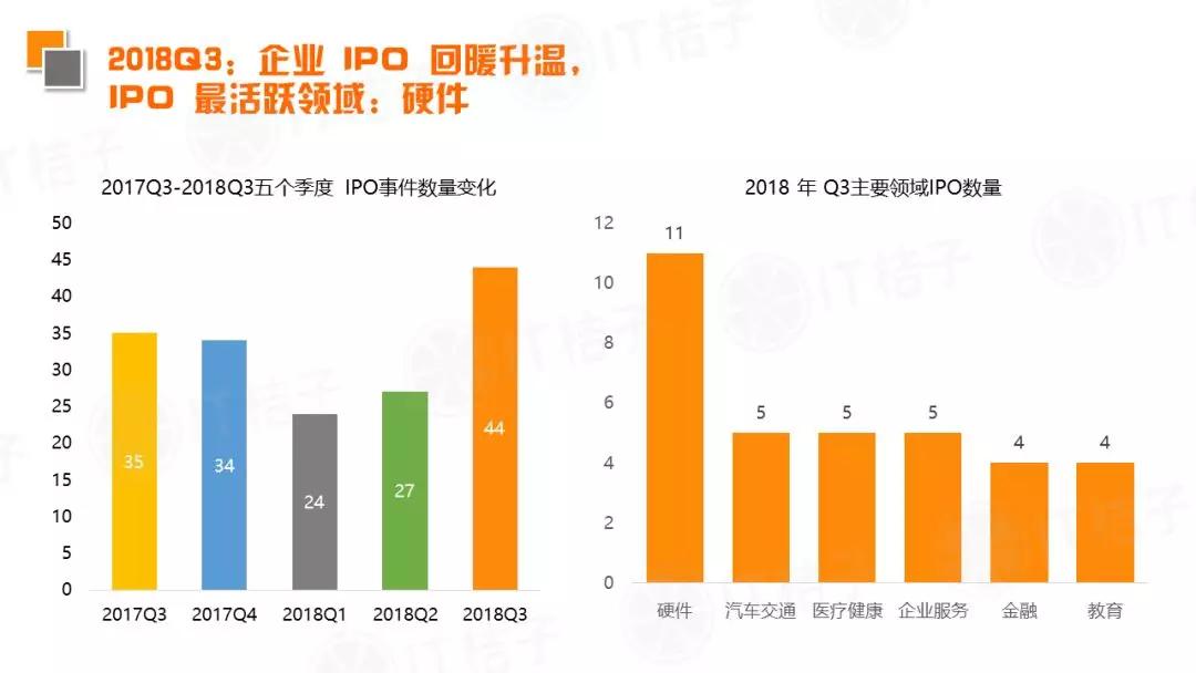 2018 Q3新经济领域并购事件同比翻倍，IPO公司数出新高