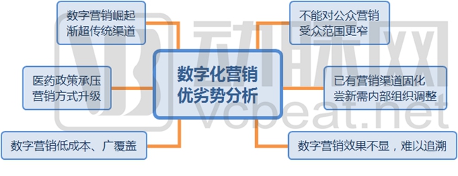 探讨医药的数字化营销，医生社区、互联网医疗平台最受药企青睐