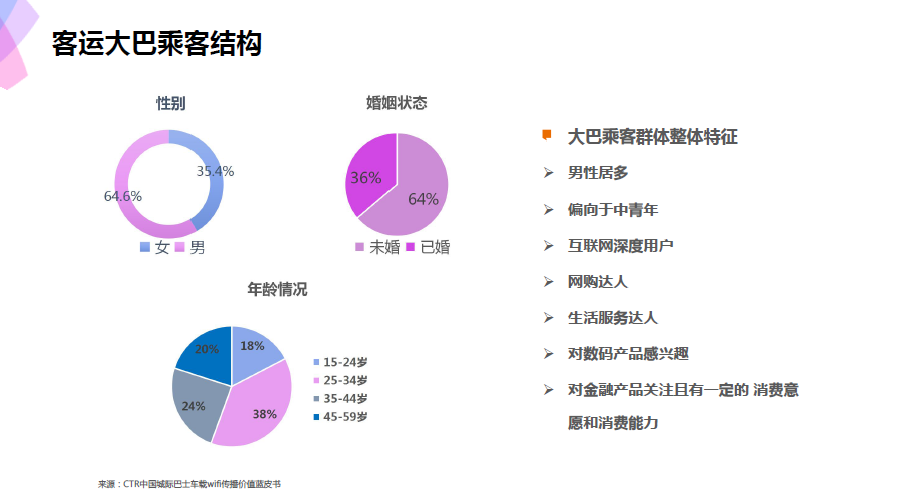 地铁和公交之外，顺巴科技要借中短途客运切入已是红海的WIFI市场