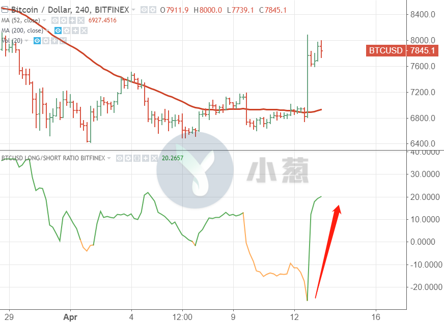 BTC暴涨后：去年9月牛市启动行情重现，但背后暗藏的陷阱你看到了吗？