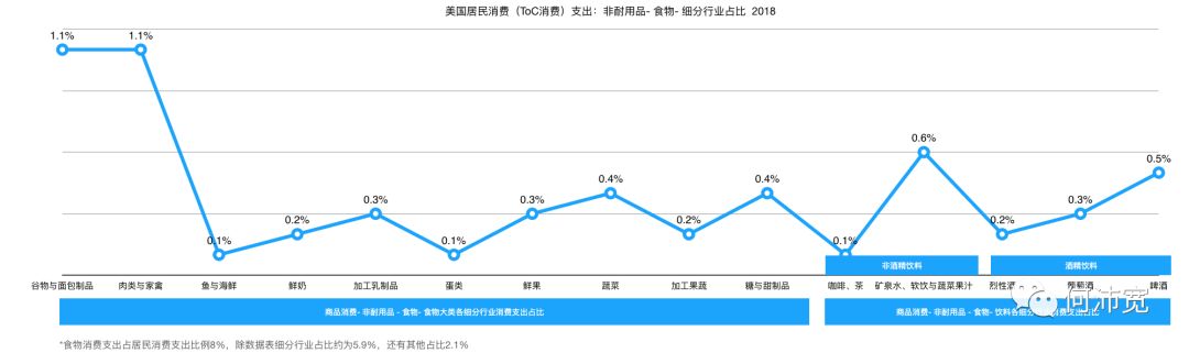 美国人花了近5万亿美元购物：它们分布在哪些行业，头部公司体量与国内机会 （上）