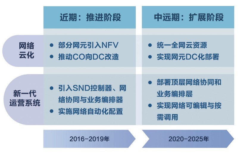 中国电信拟在七省试商用SDN网络，三大运营商SDN/NFV战略逐渐清晰