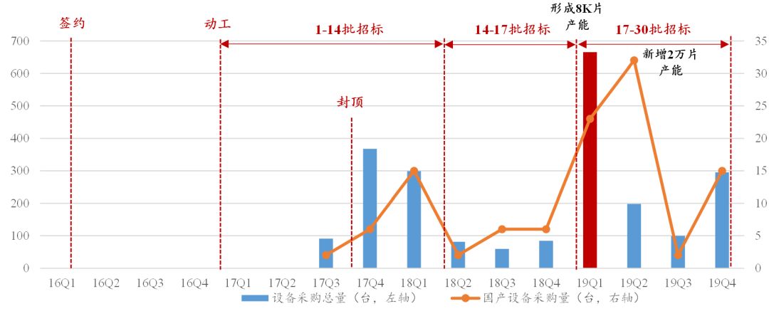 从三大产线招标，看属于国产半导体设备的时代才刚刚到来