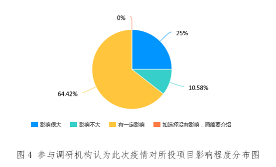 36氪联合金汇奖发布疫情下股权投资行业的市场信心调研