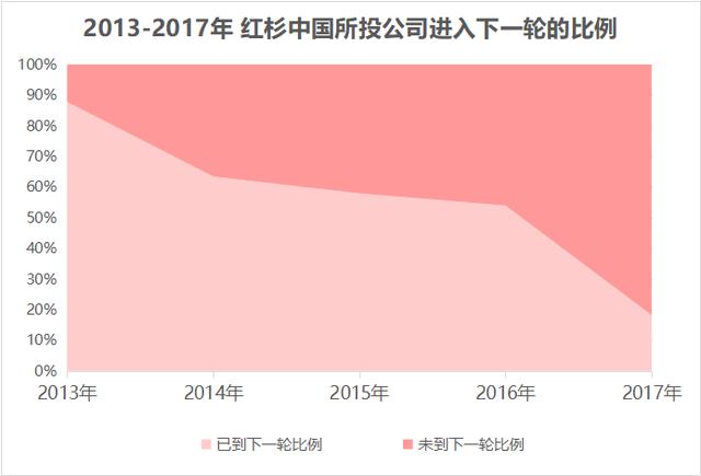 红杉中国：投出58家上市公司，超50%项目进入下一轮，捕获TMD等多家独角兽