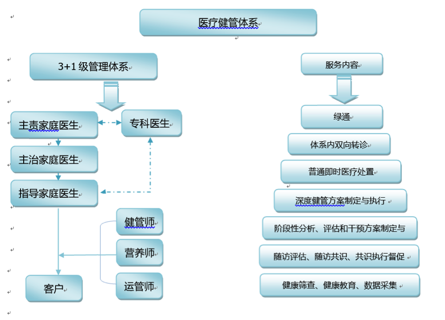 新政后的火热？来看看被称为国内家庭医生落地服务先行者的正广兴