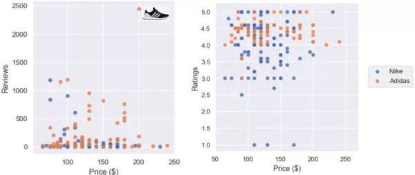 数据看Nike与Adidas的“相爱相杀”，谁才是运动鞋的王者？