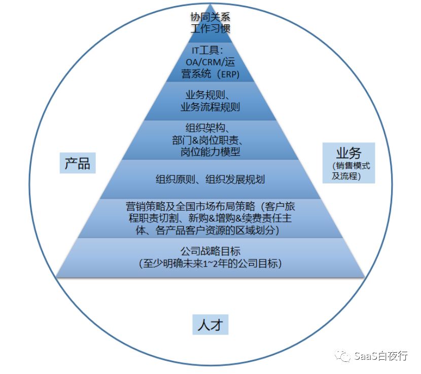 SaaS公司设计组织架构的思考框架