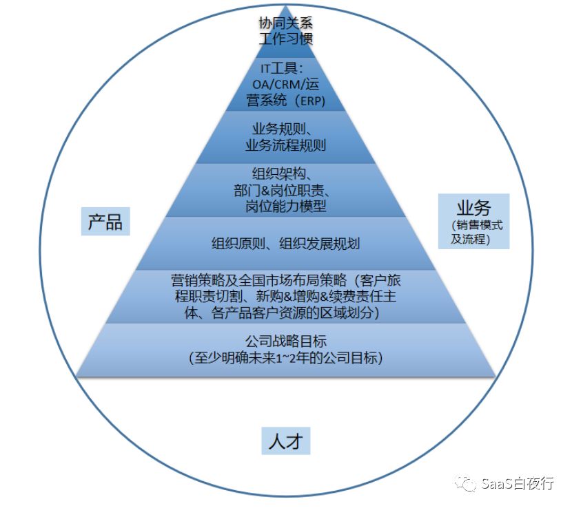 SaaS公司设计组织架构的思考框架