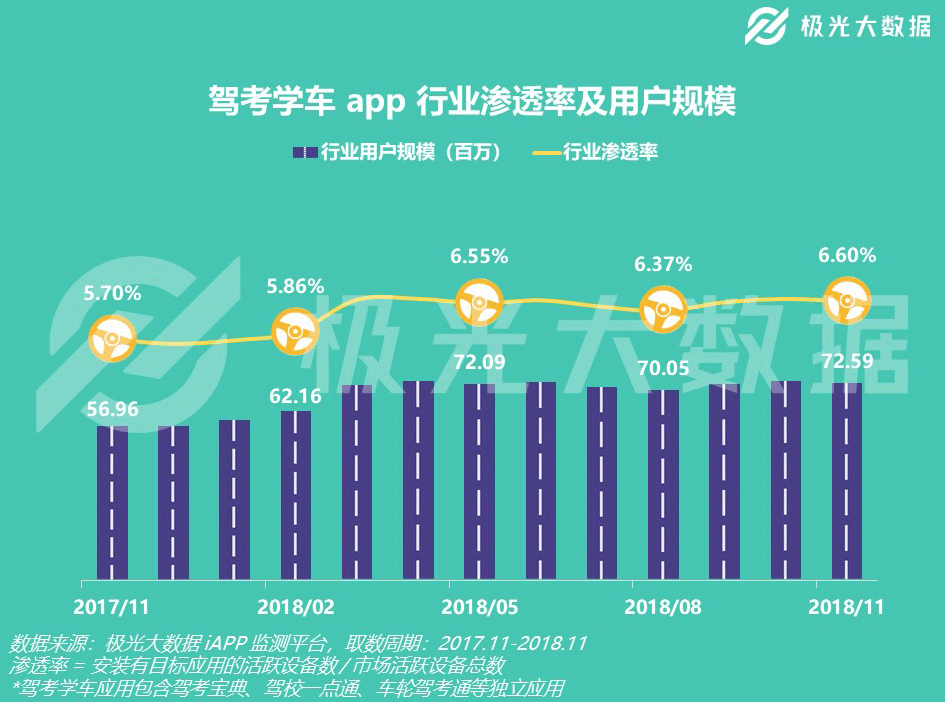 极光大数据：7000万准司机最爱用哪款驾考学车app？