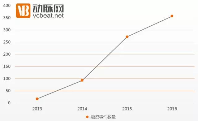 狩猎医健圈，数据解读2016年十大最猛投资机构