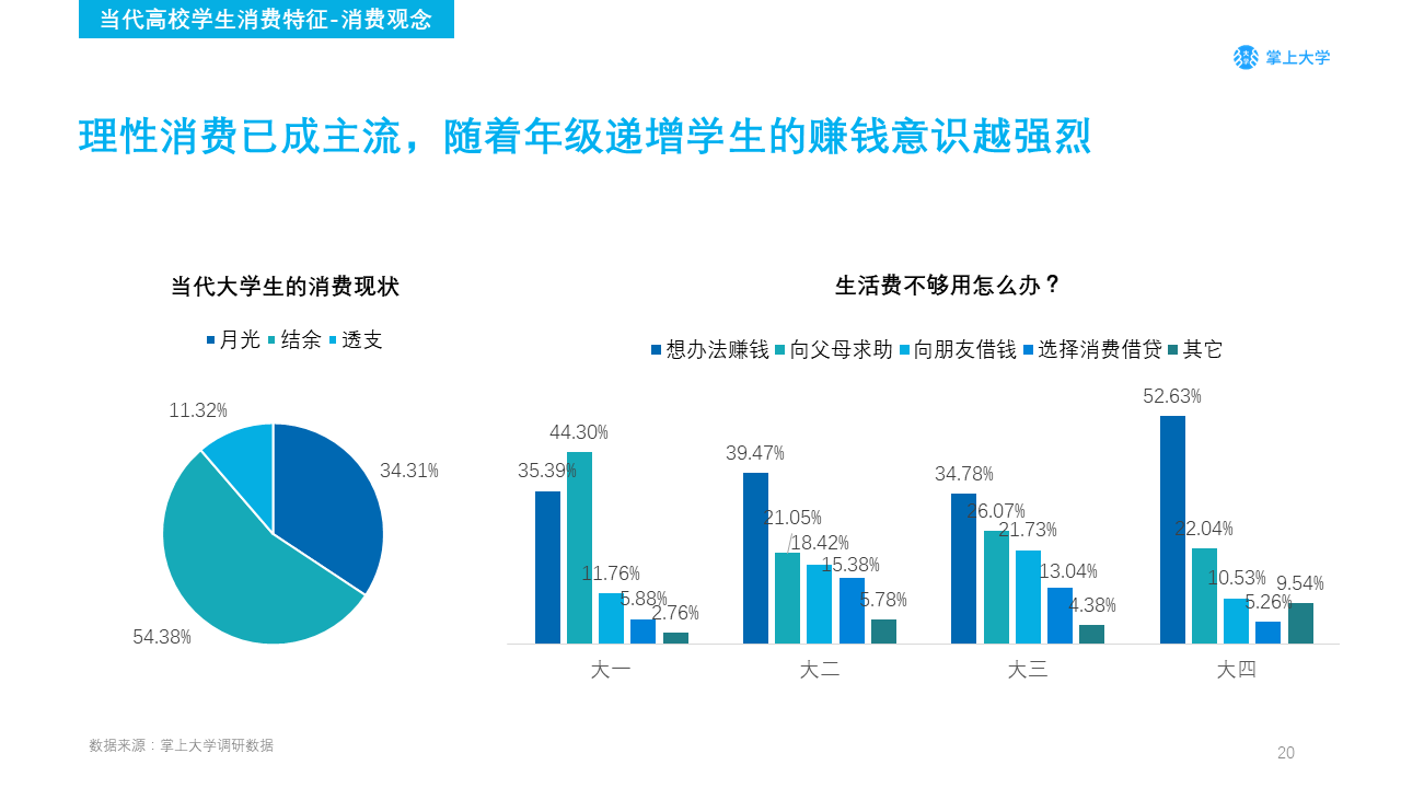 高校新媒体营销如何做？你需要了解的不只是大学生的衣食住行